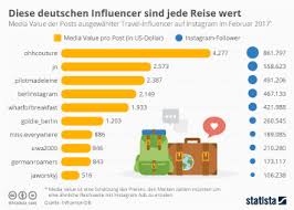 werbung instagram kosten